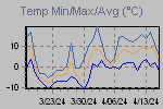 Temp Min/Max Graph Thumbnail