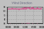 Wind Direction Thumbnail