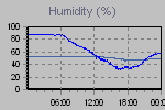 Humidity Graph Thumbnail