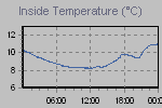 Inside Temperature Graph Thumbnail