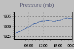 Pressure Graph Thumbnail