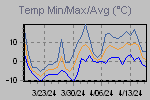 Temp Min/Max Graph Thumbnail