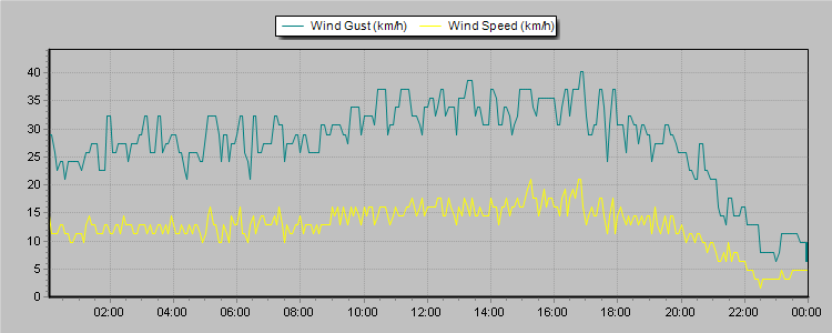 Weather Graphs