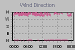 Wind Direction Thumbnail