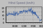 Wind Graph Thumbnail