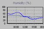 Humidity Graph Thumbnail