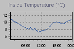 Inside Temperature Graph Thumbnail
