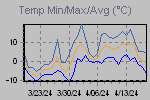 Temp Min/Max Graph Thumbnail