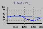 Humidity Graph Thumbnail
