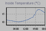 Inside Temperature Graph Thumbnail