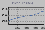 Pressure Graph Thumbnail