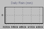 Daily Rain Graph Thumbnail