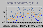 Temp Min/Max Graph Thumbnail