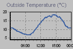 Temperature Graph Thumbnail