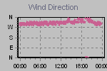 Wind Direction Thumbnail