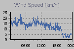 Wind Graph Thumbnail