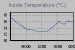 Inside Temperature Graph Thumbnail