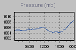 Pressure Graph Thumbnail