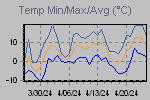 Temp Min/Max Graph Thumbnail