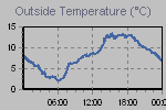 Temperature Graph Thumbnail