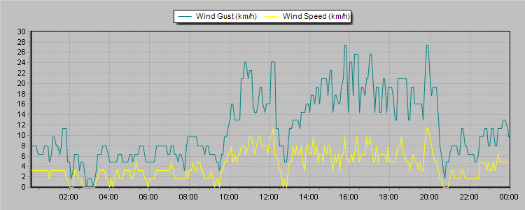 Weather Graphs