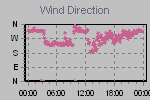 Wind Direction Thumbnail
