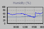 Humidity Graph Thumbnail