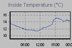 Inside Temperature Graph Thumbnail