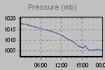 Pressure Graph Thumbnail