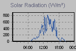 Solar Graph Thumbnail