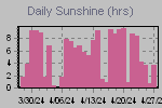 Sunshine Hours Thumbnail