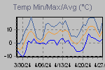 Temp Min/Max Graph Thumbnail