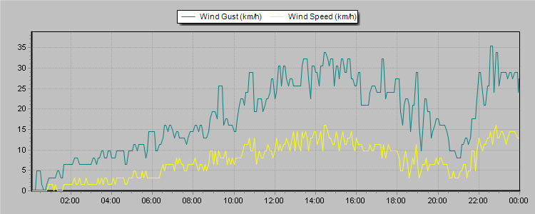 Weather Graphs