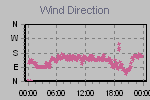 Wind Direction Thumbnail