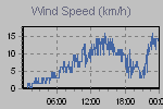 Wind Graph Thumbnail
