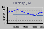 Humidity Graph Thumbnail