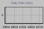 Daily Rain Graph Thumbnail