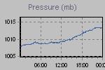 Pressure Graph Thumbnail