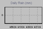 Daily Rain Graph Thumbnail