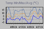 Temp Min/Max Graph Thumbnail