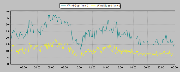 Weather Graphs