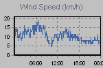 Wind Graph Thumbnail