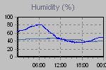 Humidity Graph Thumbnail