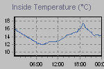 Inside Temperature Graph Thumbnail
