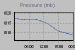 Pressure Graph Thumbnail