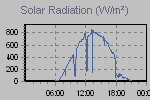 Solar Graph Thumbnail