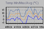 Temp Min/Max Graph Thumbnail