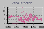 Wind Direction Thumbnail