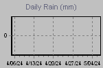 Daily Rain Graph Thumbnail