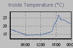 Inside Temperature Graph Thumbnail